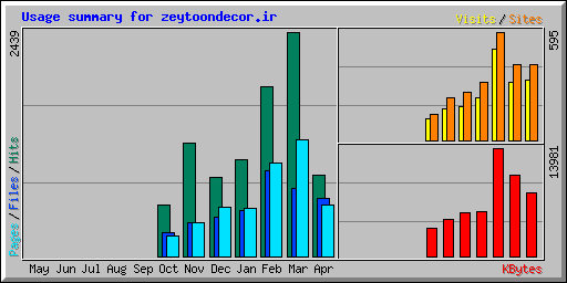Usage summary for zeytoondecor.ir